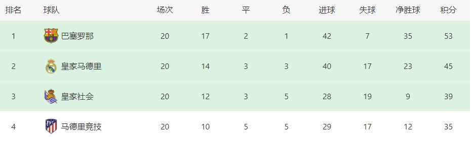 在第15轮意甲联赛，罗马主场1-1战平佛罗伦萨。